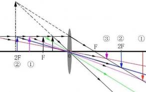 凸透镜成像规律
